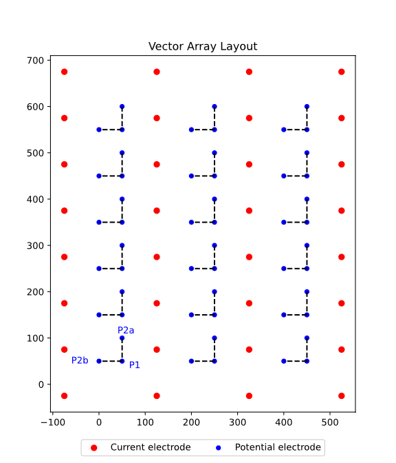 3D IP Array Layout